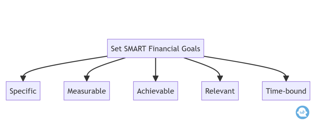 Setting Smart Financial Goals